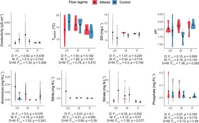 Effects of irrigation dams on riverine biota in mountain streams